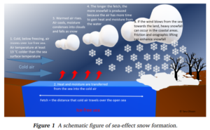 Schematic overview, factors of sea-effect-snow Schematic overview, factors of sea-effect-snow Taru Olsson