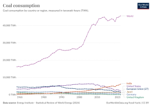 Global coal consumption