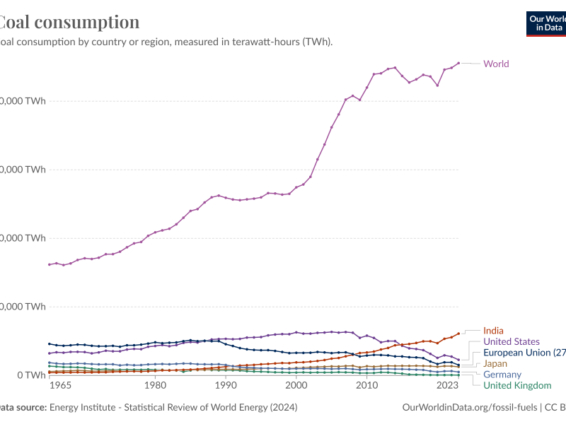 Global coal consumption